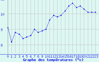 Courbe de tempratures pour Leucate (11)