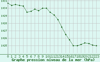 Courbe de la pression atmosphrique pour Bergerac (24)