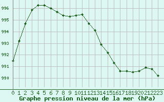 Courbe de la pression atmosphrique pour Le Touquet (62)