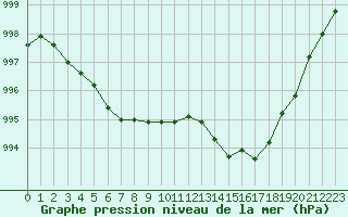 Courbe de la pression atmosphrique pour Pau (64)