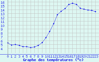 Courbe de tempratures pour Avord (18)