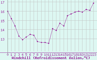 Courbe du refroidissement olien pour Le Talut - Belle-Ile (56)