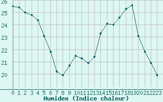 Courbe de l'humidex pour Saclas (91)