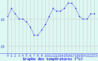 Courbe de tempratures pour Deauville (14)