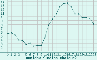 Courbe de l'humidex pour Bulson (08)