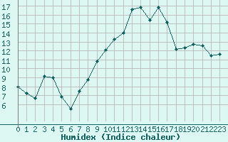 Courbe de l'humidex pour Le Puy - Loudes (43)