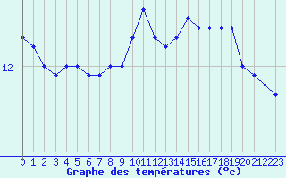 Courbe de tempratures pour Avord (18)
