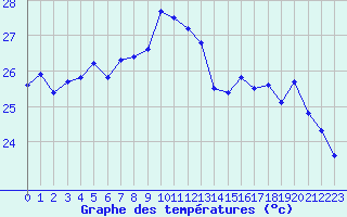 Courbe de tempratures pour Marseille - Saint-Loup (13)