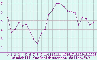 Courbe du refroidissement olien pour Bagnres-de-Luchon (31)