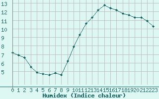Courbe de l'humidex pour Marseille - Saint-Loup (13)
