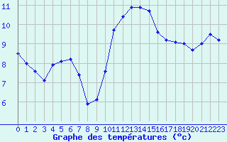 Courbe de tempratures pour Valognes (50)