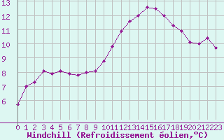 Courbe du refroidissement olien pour Carpentras (84)