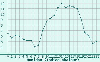 Courbe de l'humidex pour Pontoise - Cormeilles (95)