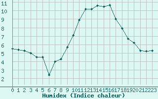 Courbe de l'humidex pour Marignane (13)