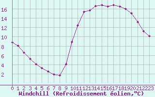 Courbe du refroidissement olien pour Champagne-sur-Seine (77)