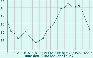 Courbe de l'humidex pour Paris - Montsouris (75)