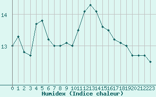 Courbe de l'humidex pour Montlimar (26)