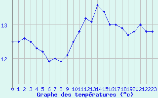 Courbe de tempratures pour Brignogan (29)