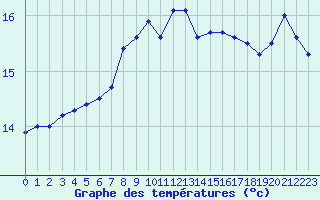 Courbe de tempratures pour Ile du Levant (83)