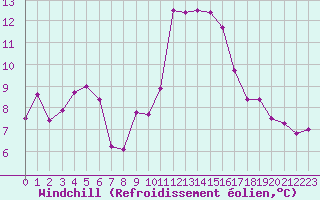 Courbe du refroidissement olien pour Castres-Nord (81)