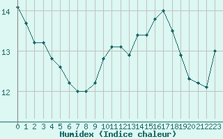 Courbe de l'humidex pour Aniane (34)