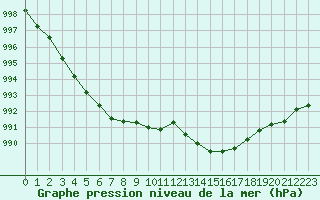 Courbe de la pression atmosphrique pour Anglars St-Flix(12)