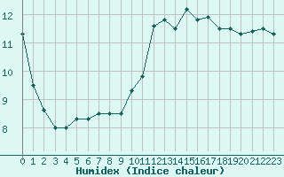 Courbe de l'humidex pour Biache-Saint-Vaast (62)