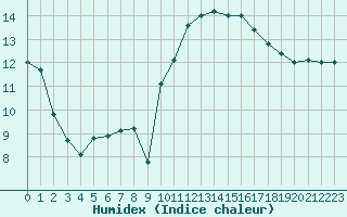 Courbe de l'humidex pour Bergerac (24)