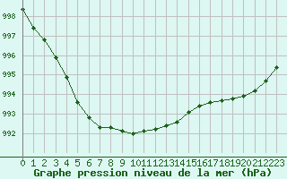 Courbe de la pression atmosphrique pour Le Talut - Belle-Ile (56)