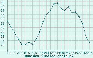 Courbe de l'humidex pour Sanary-sur-Mer (83)