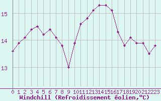 Courbe du refroidissement olien pour Saint-Clment-de-Rivire (34)