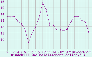 Courbe du refroidissement olien pour Chteaudun (28)