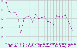Courbe du refroidissement olien pour Cambrai / Epinoy (62)