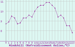 Courbe du refroidissement olien pour Lagny-sur-Marne (77)