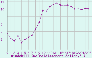 Courbe du refroidissement olien pour Montroy (17)