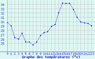 Courbe de tempratures pour Cap Cpet (83)