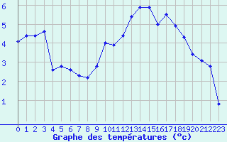 Courbe de tempratures pour Christnach (Lu)