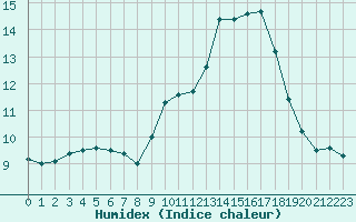 Courbe de l'humidex pour Corsept (44)