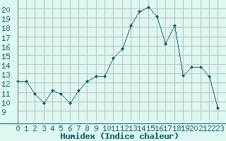 Courbe de l'humidex pour Estres-la-Campagne (14)