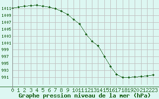 Courbe de la pression atmosphrique pour Dieppe (76)