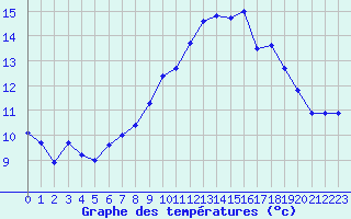 Courbe de tempratures pour Le Talut - Belle-Ile (56)