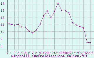 Courbe du refroidissement olien pour Cap Cpet (83)