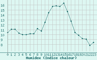 Courbe de l'humidex pour Grasque (13)