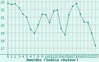 Courbe de l'humidex pour Fameck (57)