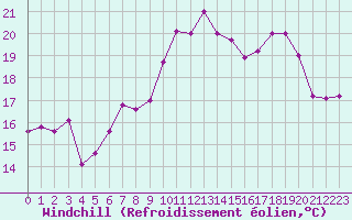 Courbe du refroidissement olien pour Ile Rousse (2B)
