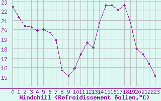 Courbe du refroidissement olien pour Besson - Chassignolles (03)