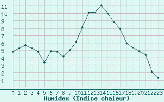 Courbe de l'humidex pour Thoiras (30)