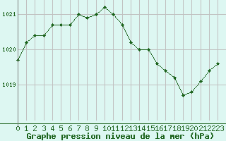 Courbe de la pression atmosphrique pour Avord (18)