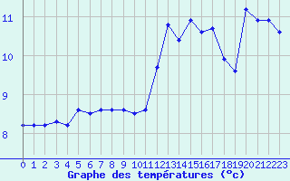 Courbe de tempratures pour Chlons-en-Champagne (51)