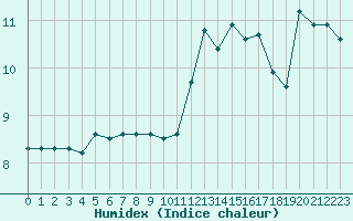 Courbe de l'humidex pour Chlons-en-Champagne (51)